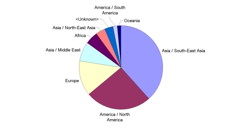 Registered members per continent