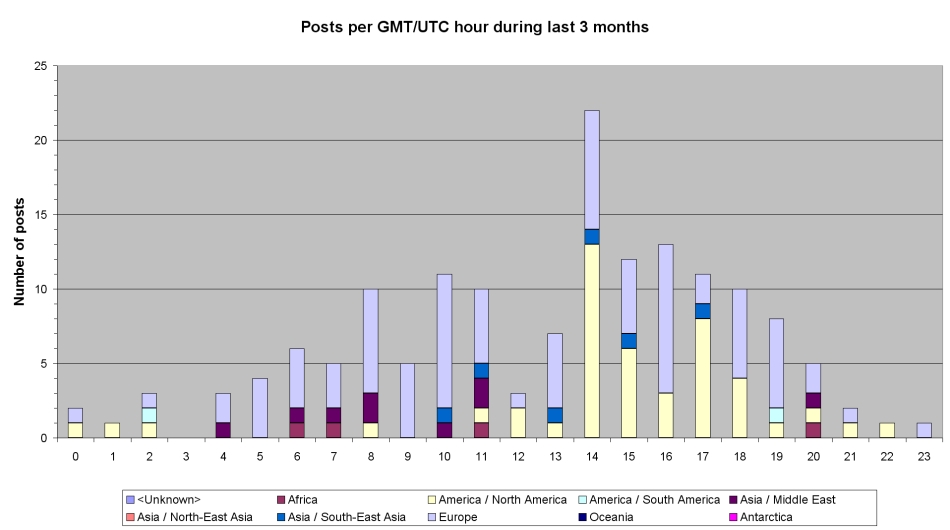 Number of posts each hour